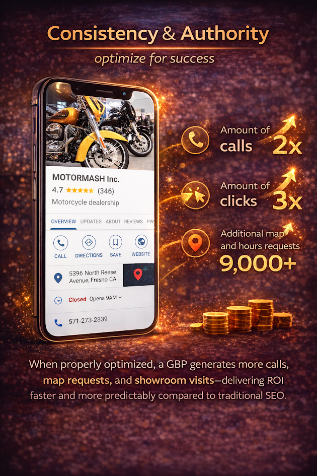 Google Business Profile optimization graphic showing increased calls, clicks, and map requests through consistent authority building